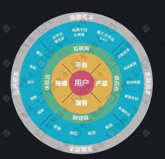 商业盈利模式,主要包括:四位一体的盈利池,终端,产品,平台,服务的生态